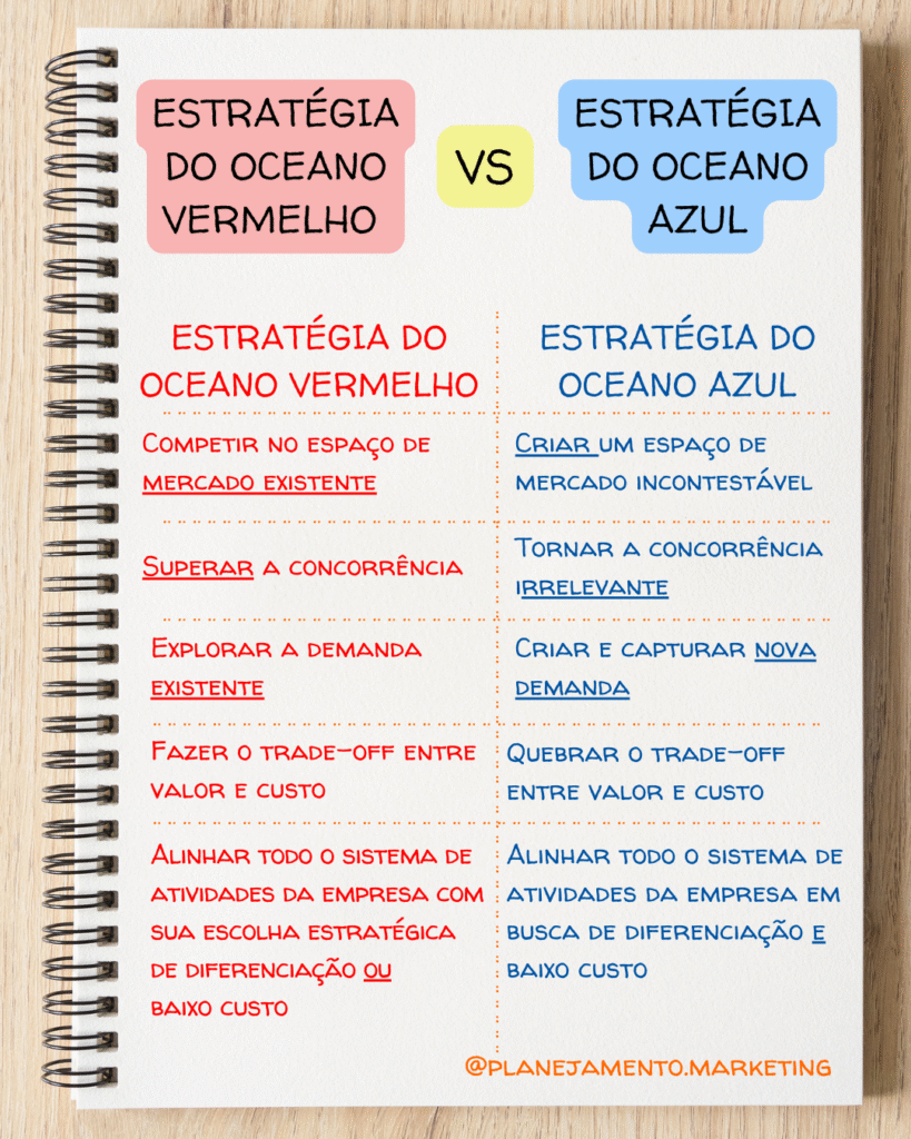 1. O que são as Estratégias de Oceano Vermelho e Oceano Azul?