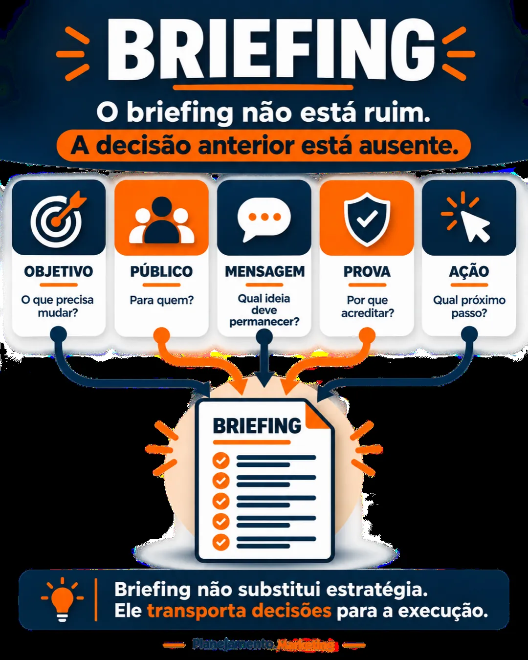 Cinco decisões estratégicas que orientam um briefing de marketing.