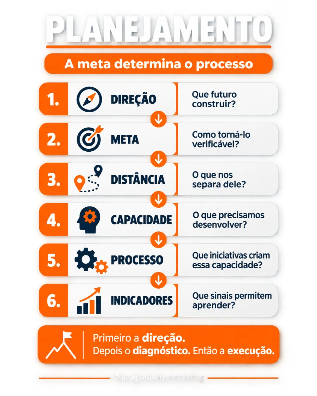 Planejamento de marketing construído da direção e da meta até o processo e os indicadores.