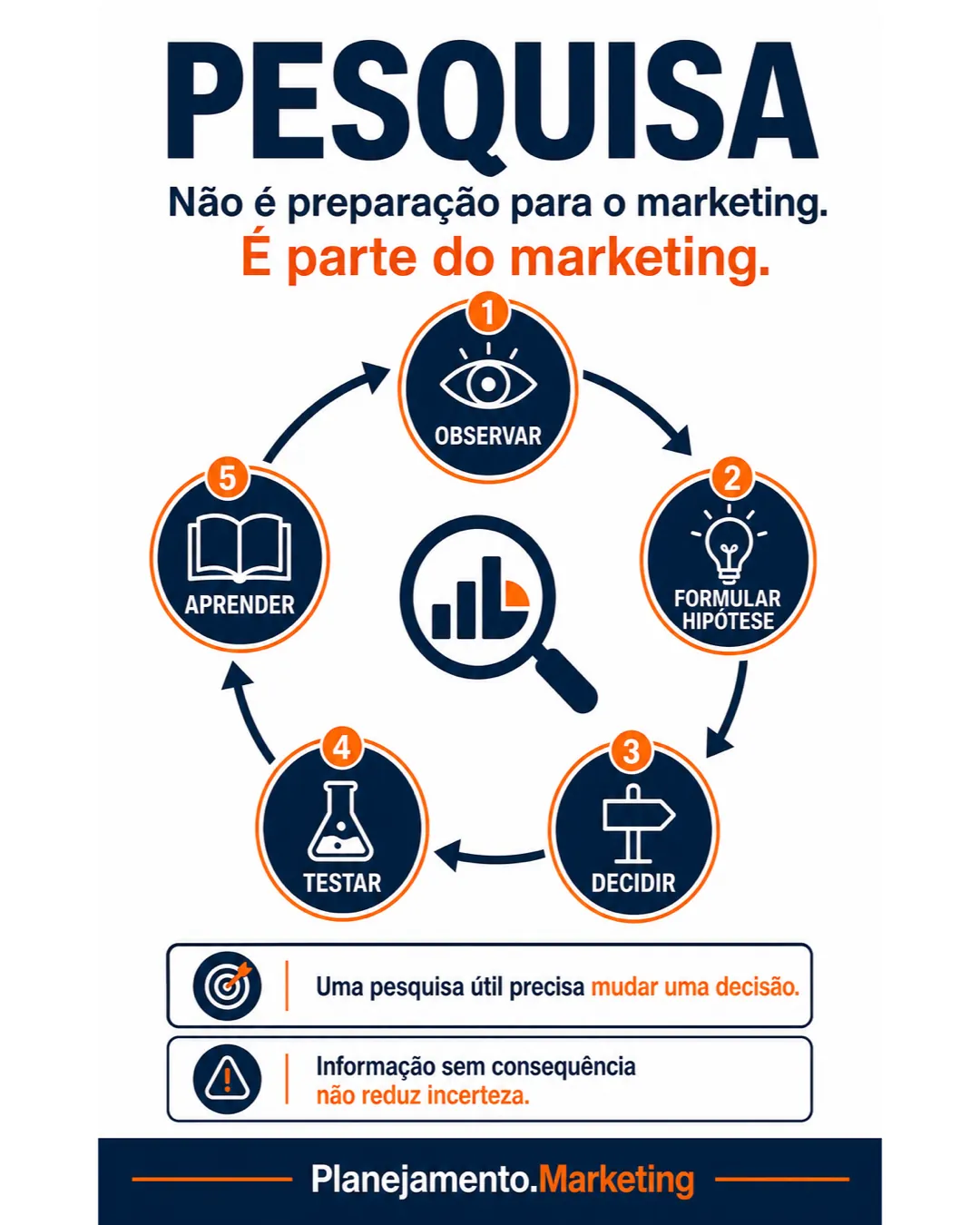 Pesquisa de mercado integrada ao ciclo de observar, decidir, testar e aprender.