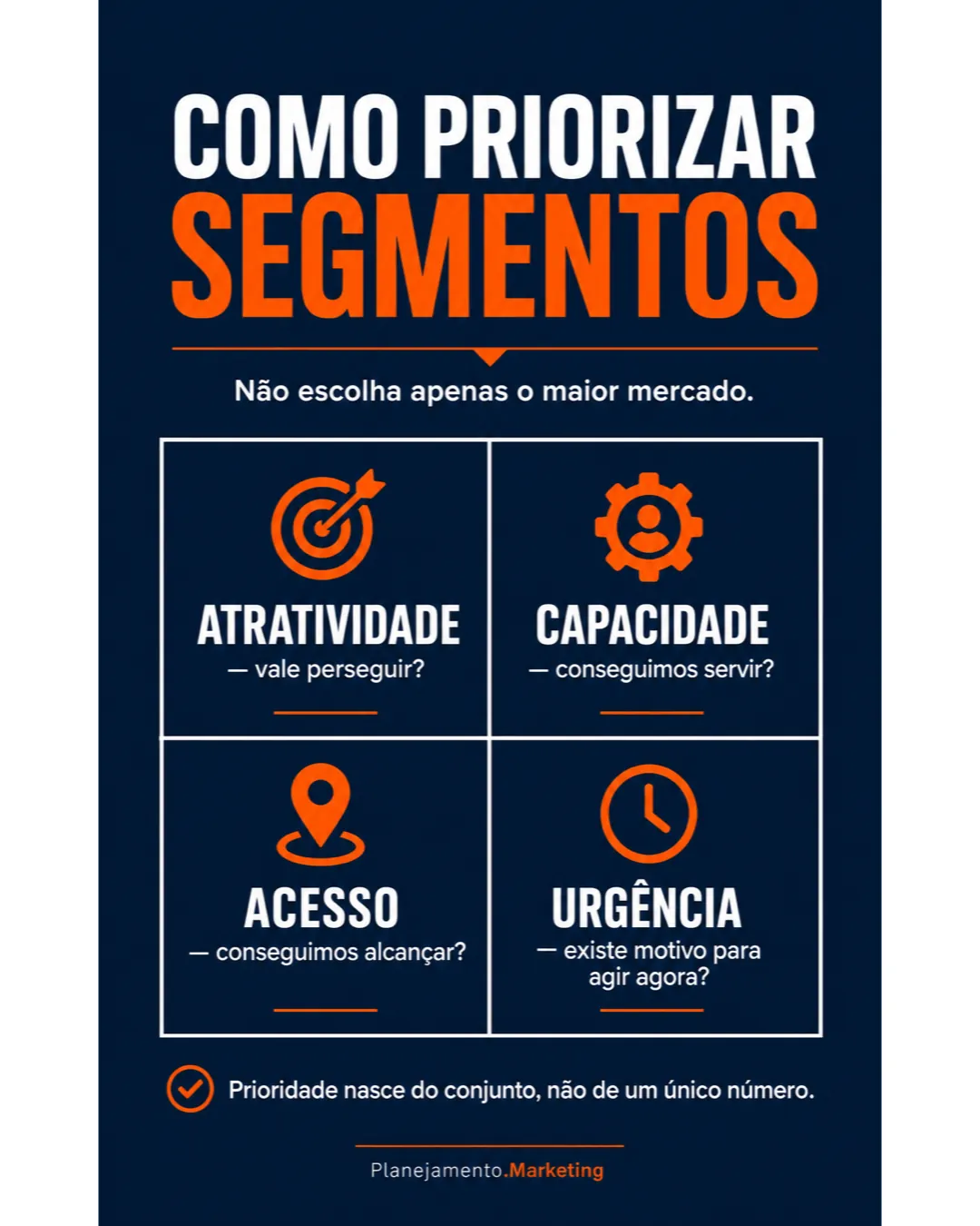 Comparação de segmentos de mercado por atratividade, adequação, acesso e urgência.