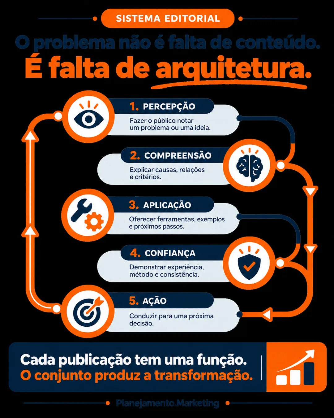 Maturidade estratégica em quatro níveis: ações, metas, escolhas coordenadas e aprendizagem.