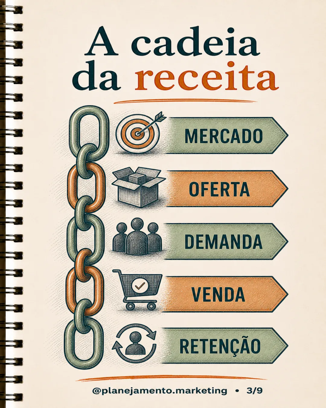 receita não começa na campanha — página 3 de 9