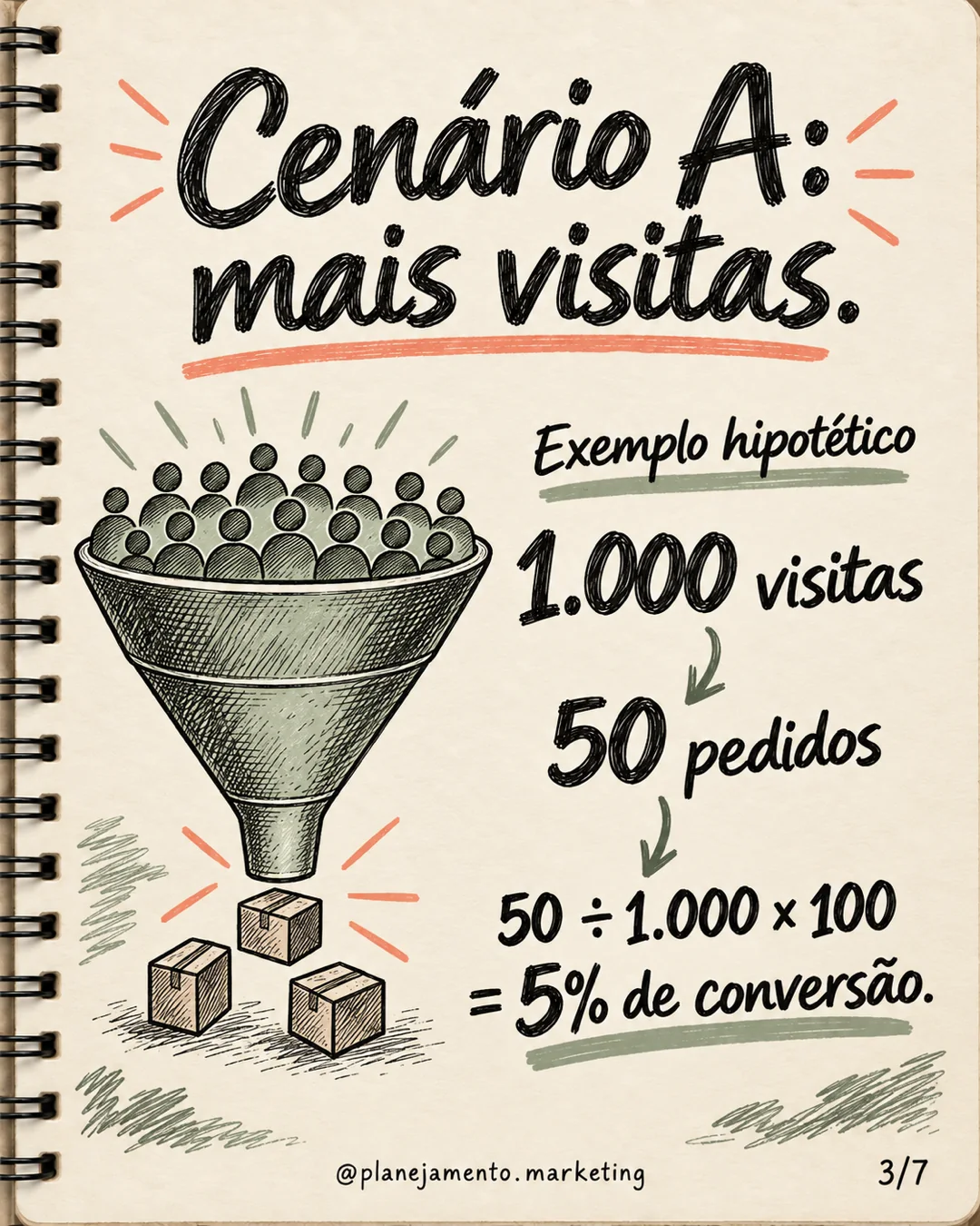 Conversão subiu e vendas caíram: entenda a conta — parte 3 de 7