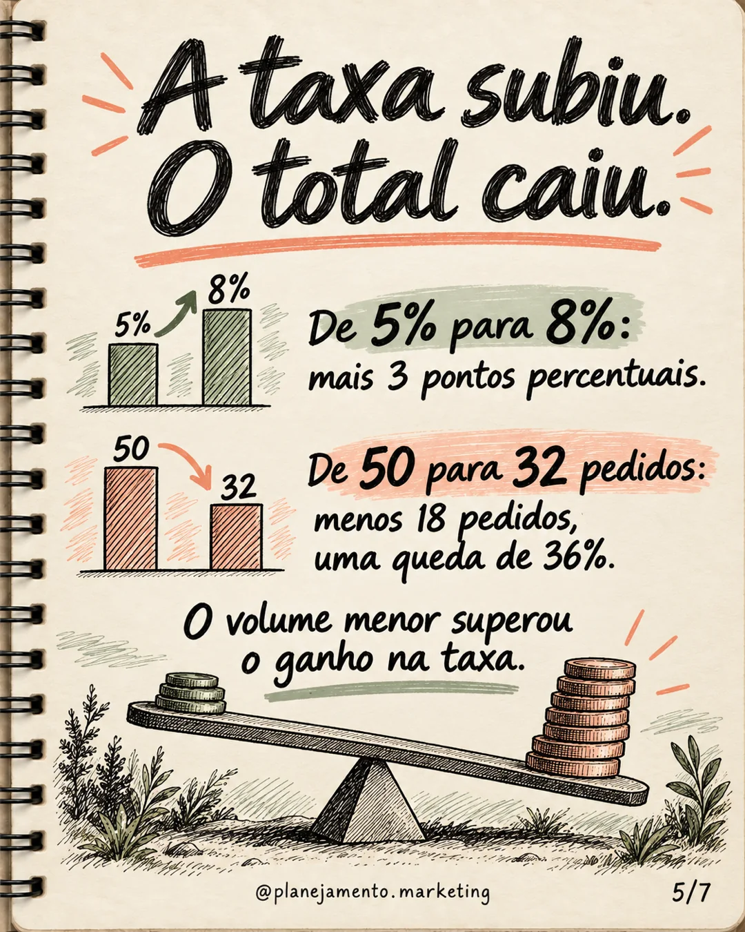 Conversão subiu e vendas caíram: entenda a conta — parte 5 de 7