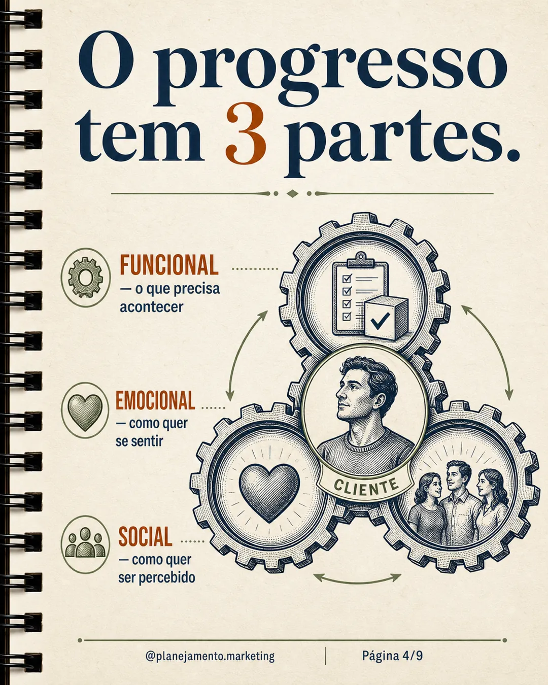 Três dimensões do progresso: funcional, emocional e social