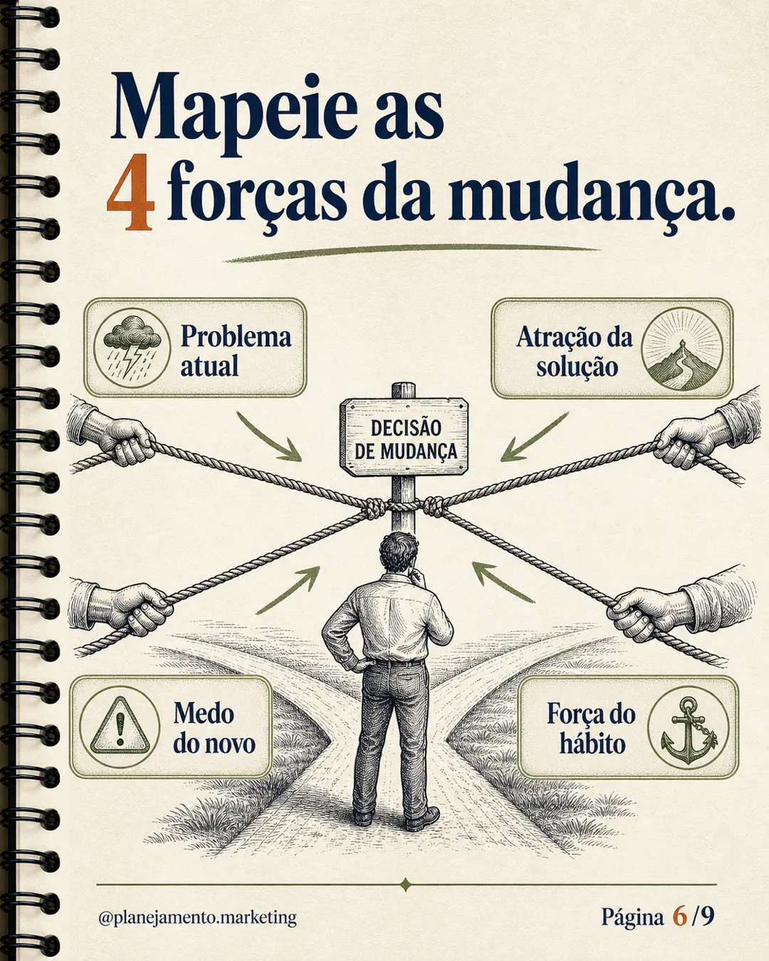 Quatro forças da mudança em Jobs to Be Done