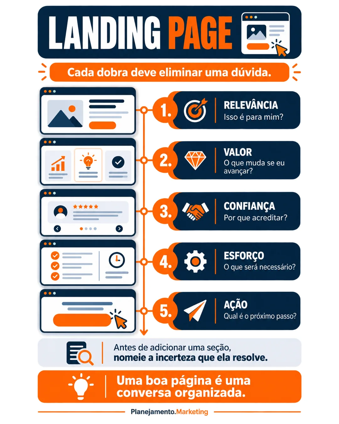 Landing page que converte: cinco dúvidas que cada dobra precisa responder antes da ação.