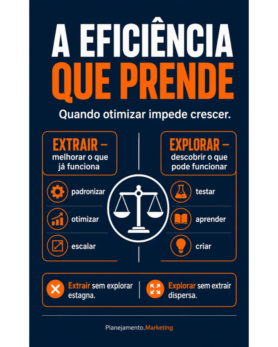 Eficiência estratégica: contraste entre otimizar o modelo atual e explorar novas oportunidades.