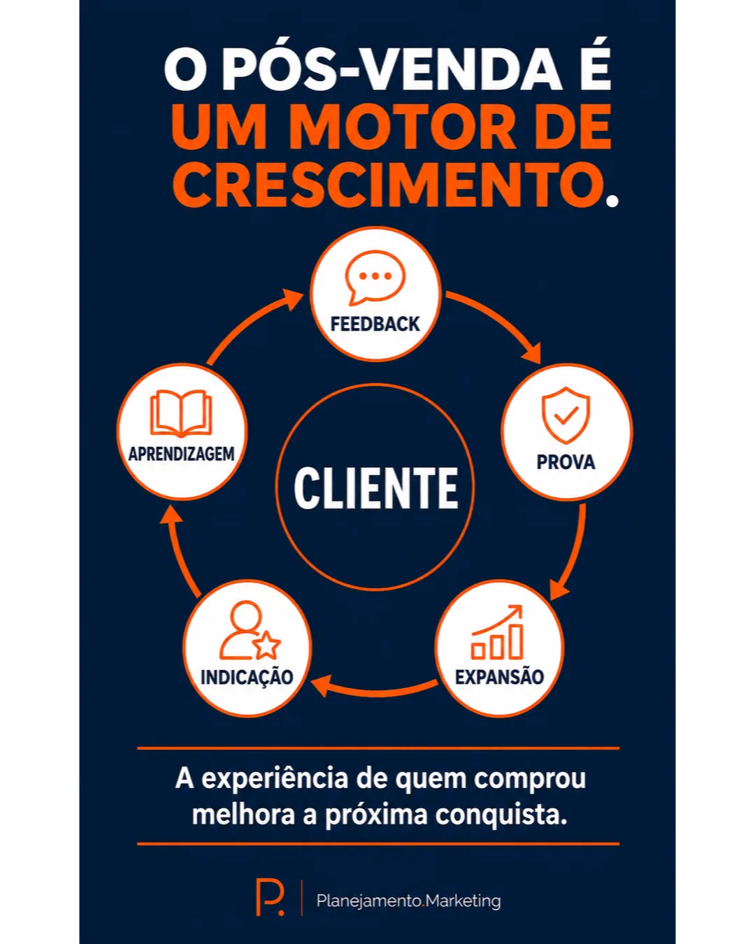 Pós-venda como motor de crescimento: cinco etapas conectam feedback, prova, expansão, indicação e aprendizagem.