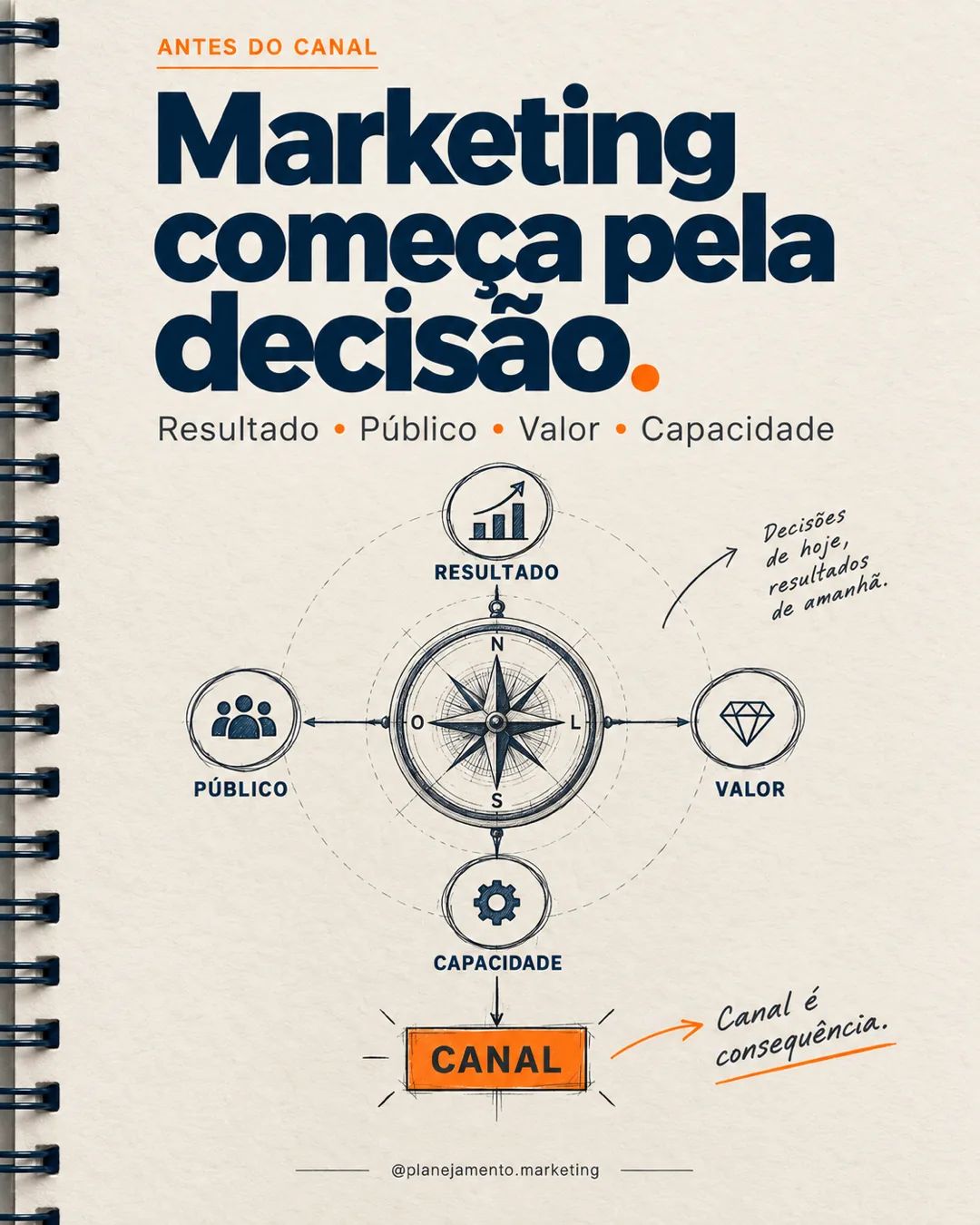Decisões de marketing: 5 escolhas antes do canal