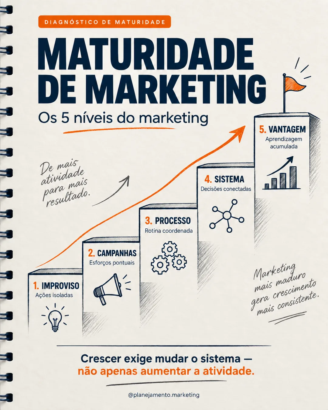 Maturidade de marketing: 5 níveis para evoluir a operação