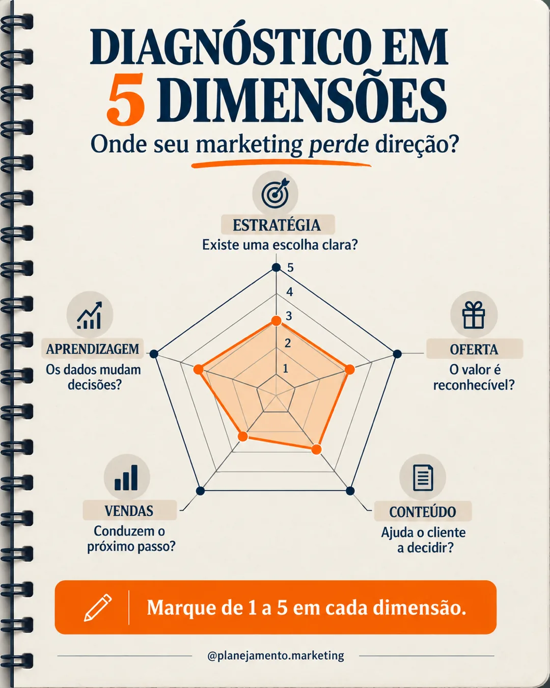 Diagnóstico de marketing: 5 dimensões antes do plano