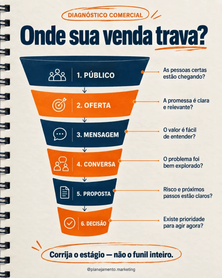 Gargalo de vendas: como descobrir onde o funil trava