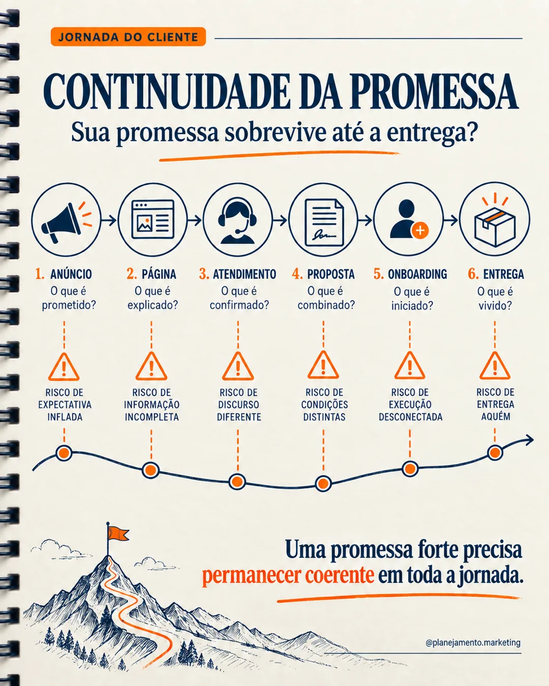 Consistência de marca: sustente a promessa em cada contato