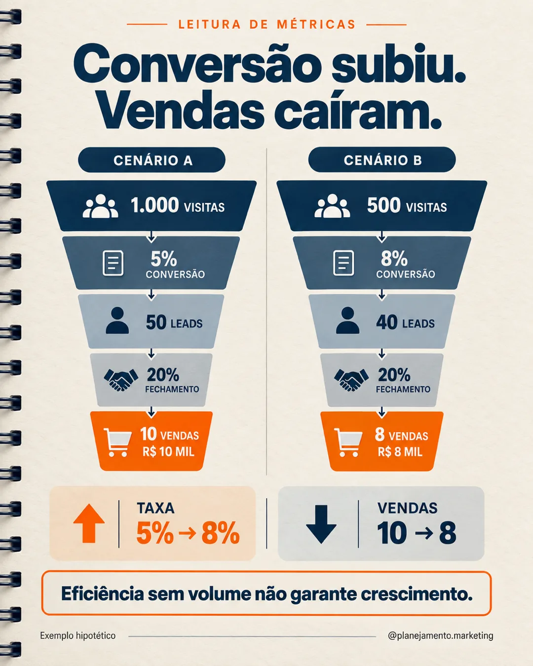 Taxa de conversão sem contexto pode esconder queda nas vendas