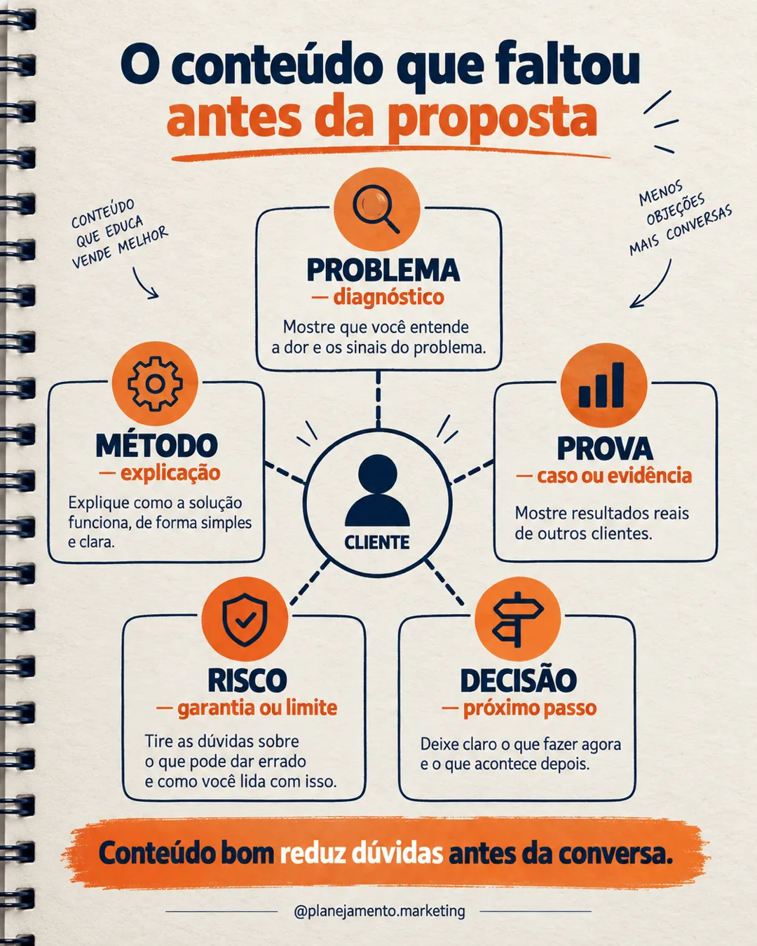 Conteúdo antes da proposta: prepare uma decisão melhor