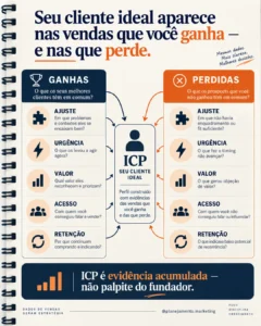 Perfil de cliente ideal: aprenda com ganhos e perdas