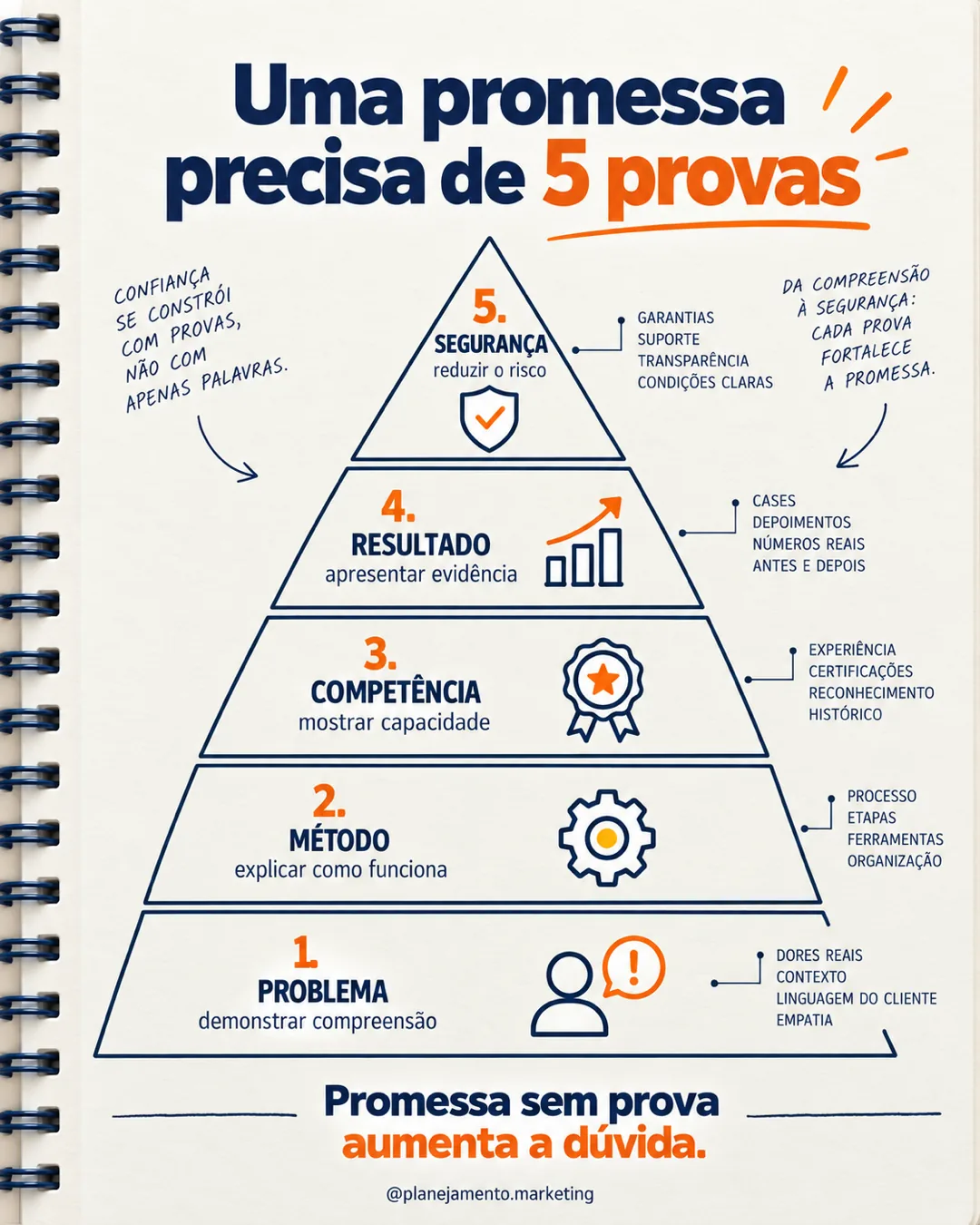 Prova de valor: 5 evidências que sustentam uma promessa