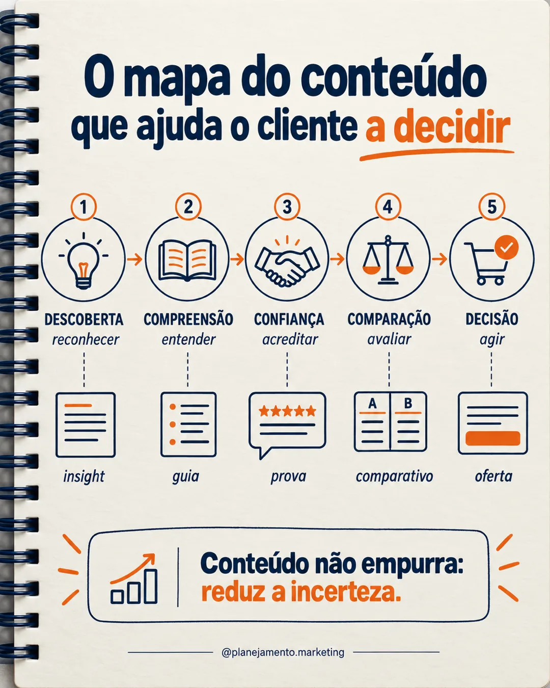 Mapa de conteúdo: 5 funções para avançar a decisão