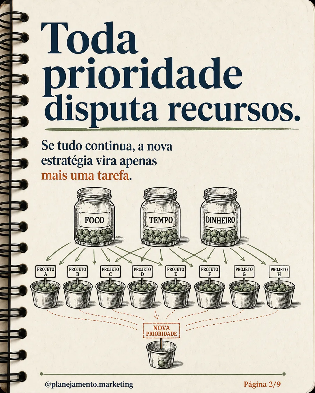 Toda prioridade disputa recursos
