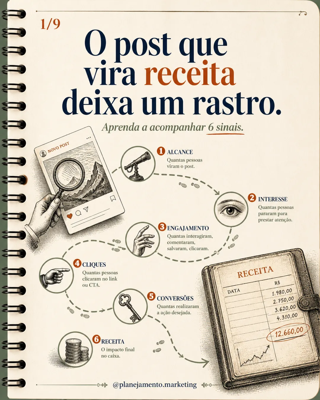 O post que vira receita deixa um rastro — parte 1