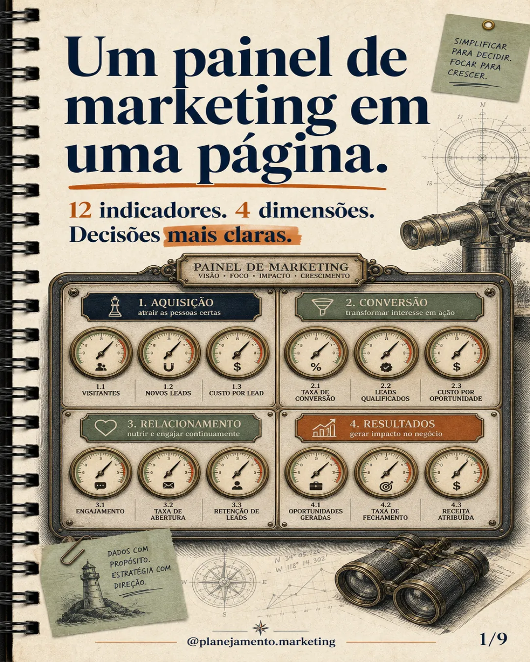 O painel de marketing que cabe em uma página. 12 indicadores, 4 dimensões e uma reunião mensal.