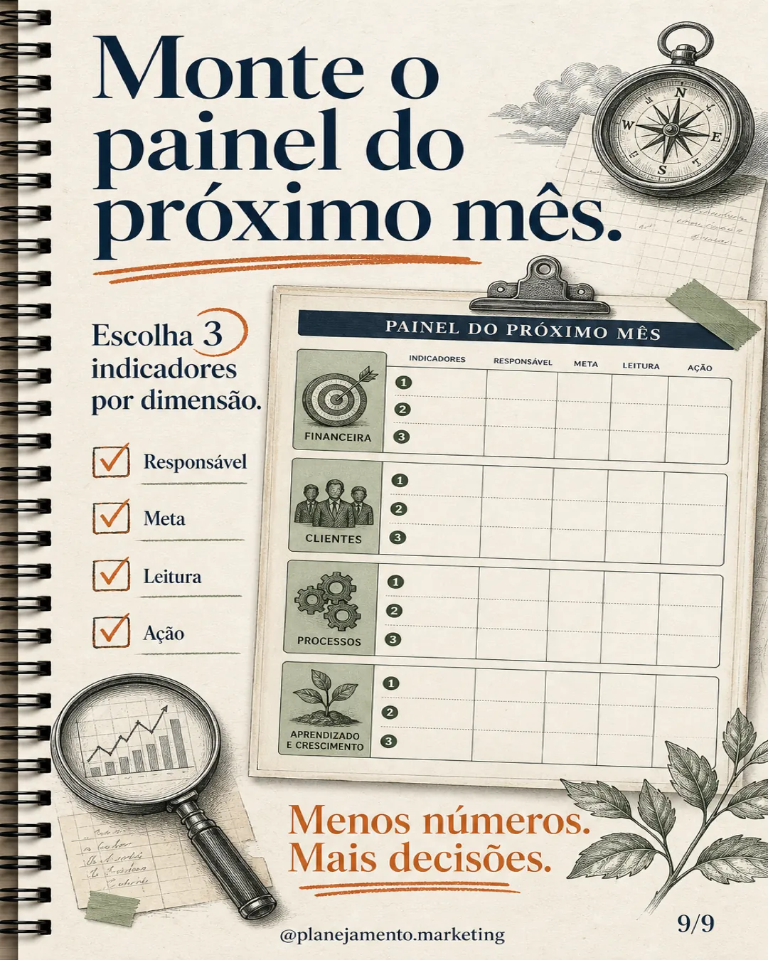 Monte o painel do próximo mês. Três indicadores por dimensão, responsável, meta, leitura e próxima ação.