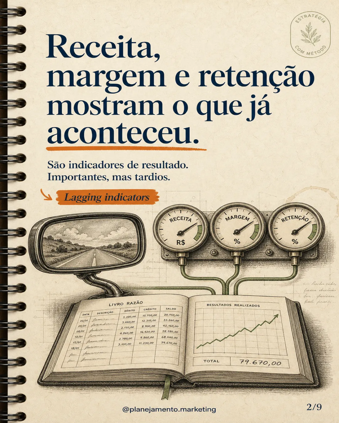 Receita, margem e retenção contam o que já aconteceu. Para corrigir cedo, acompanhe comportamentos que vêm antes.