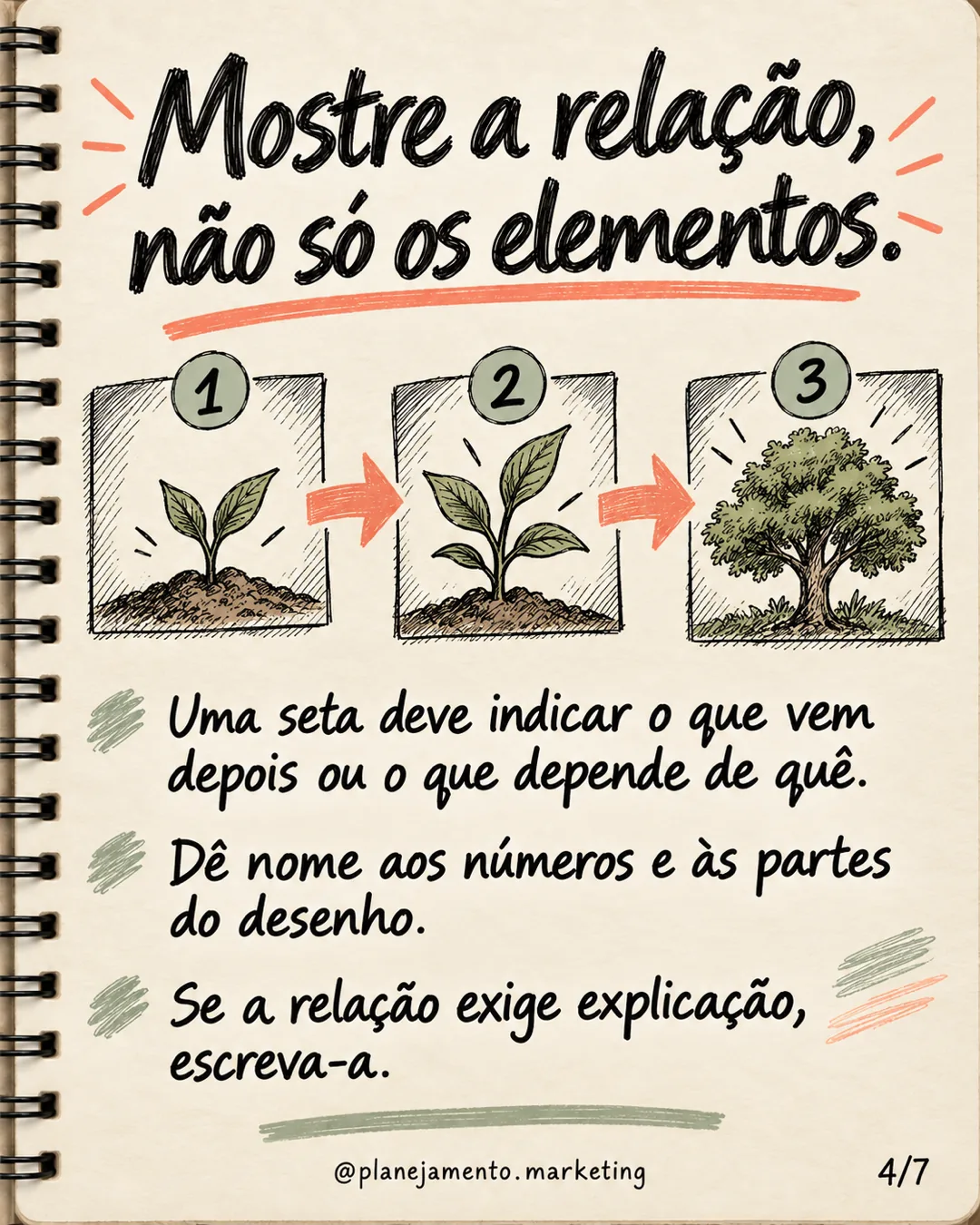 Mostre a relação, não só os elementos. Uma sequência de planta crescendo usa setas para indicar o que vem depois. Dê nome aos números e partes; escreva a relação quando precisar de explicação.