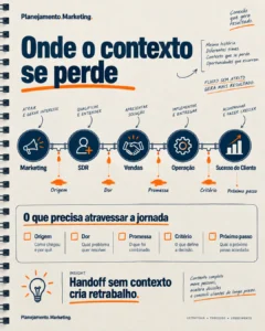 Passagem de atendimento: ficha de 6 campos para preservar o contexto