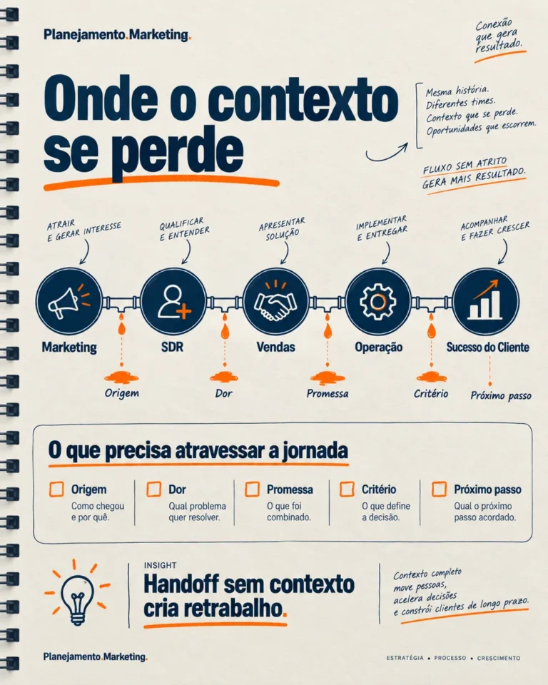 Handoff entre equipes: onde o contexto do cliente se perde