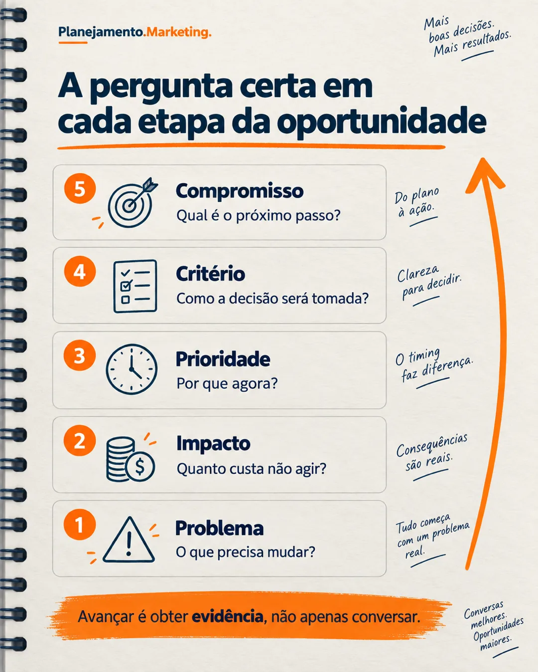 Avanço da oportunidade de vendas: evidência vale mais que reunião