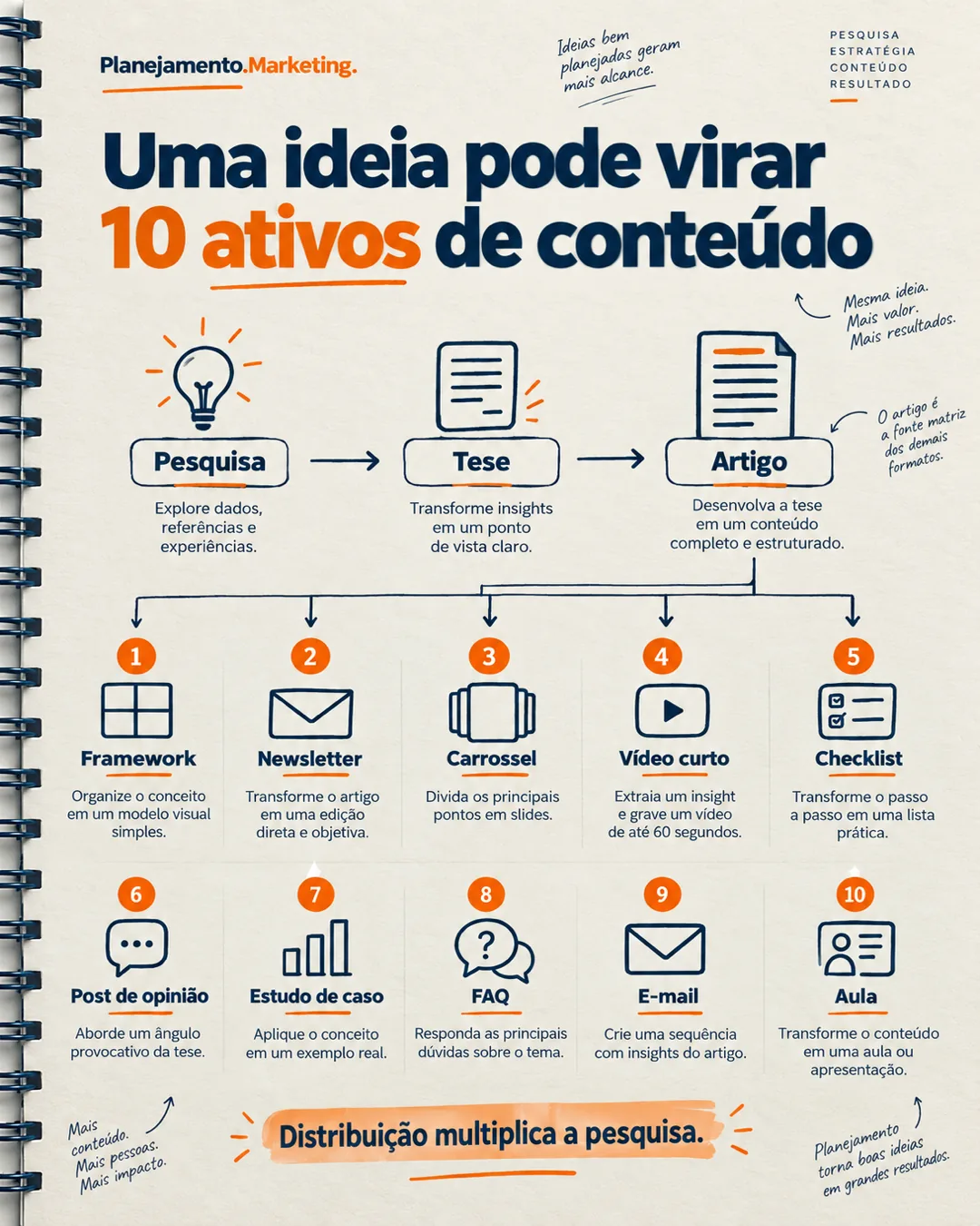 Reaproveitamento de conteúdo: como uma ideia vira dez ativos