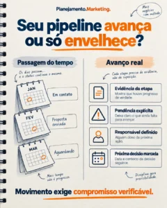 Gestão do pipeline de vendas: avanço real ou mudança de coluna?