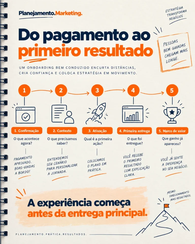 Tempo até o primeiro valor no onboarding: como medir