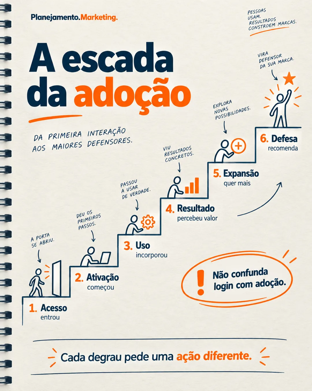 Escada da adoção: do acesso ao resultado