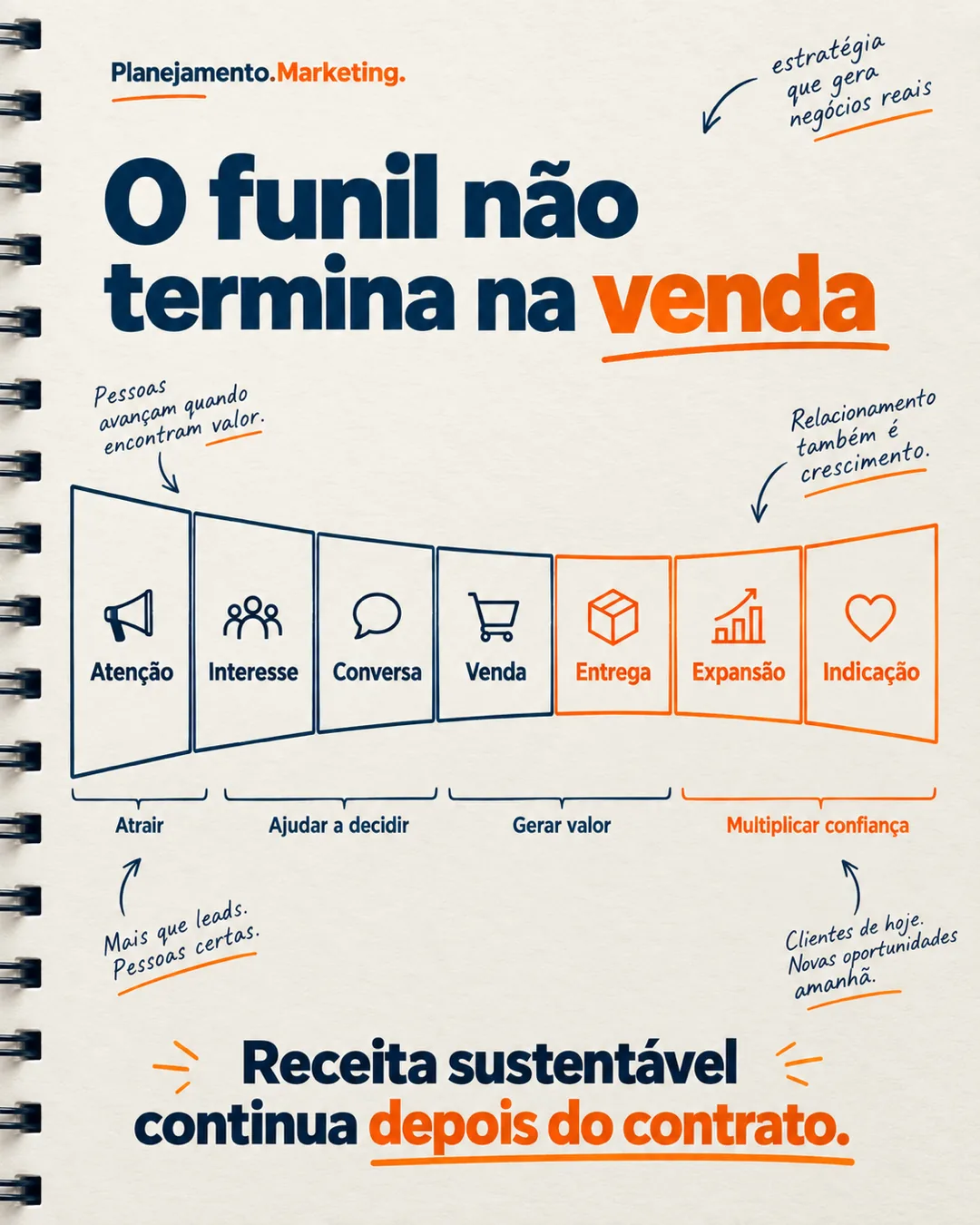 O funil não termina na venda: 4 momentos depois do contrato