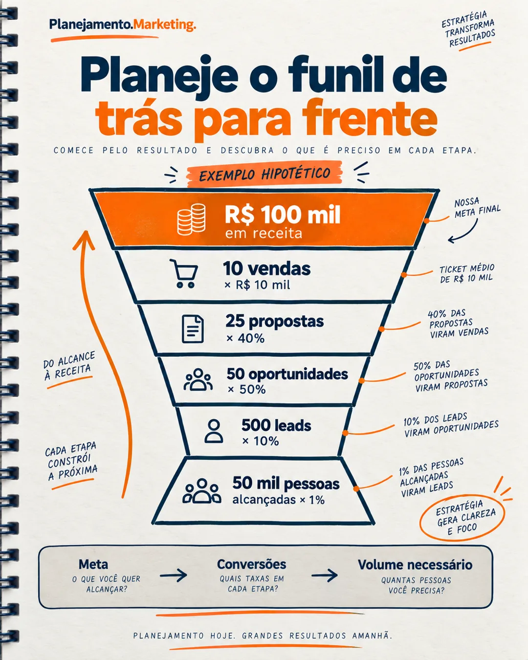 Planejamento de receita: 4 passos para testar margem e caixa
