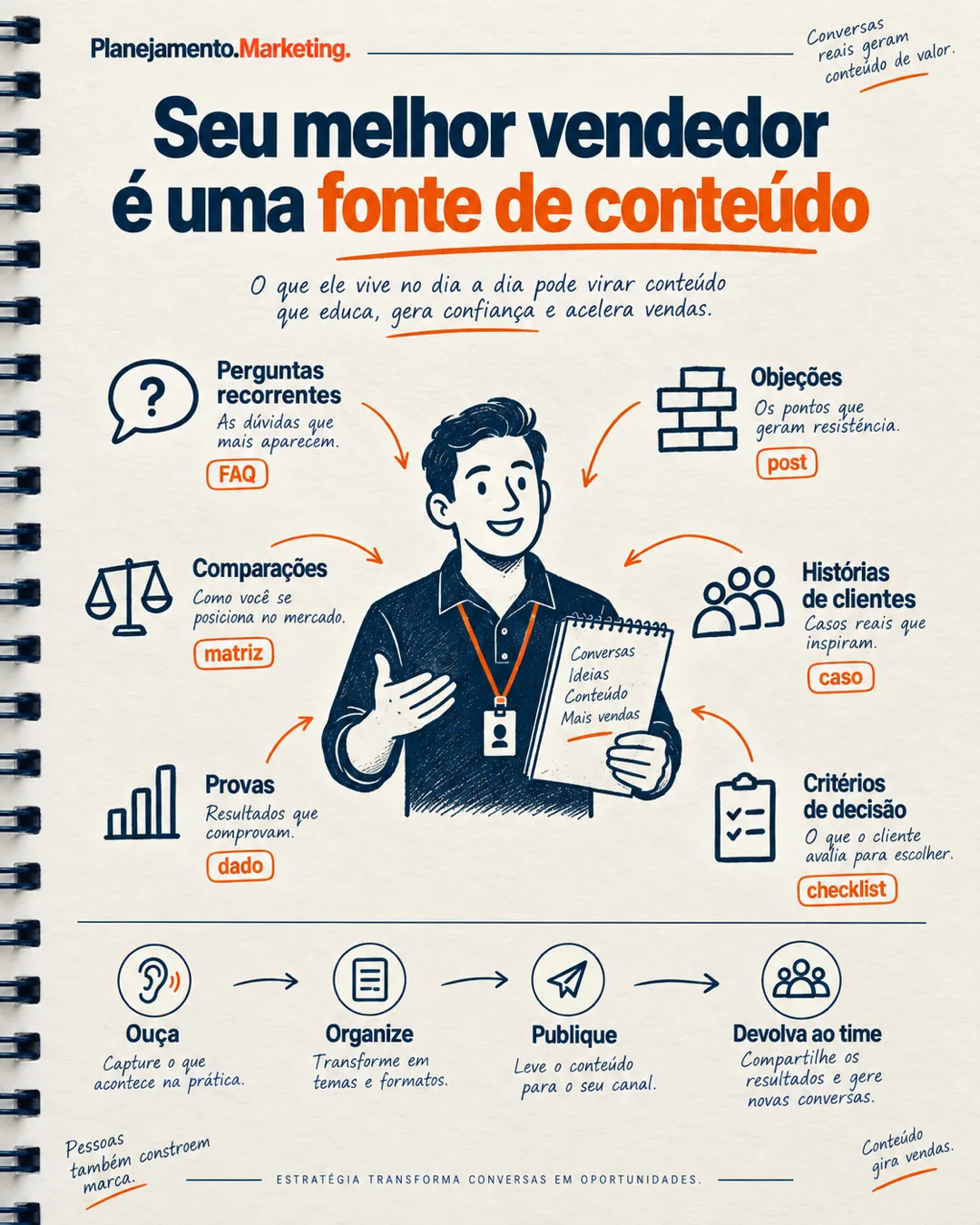Ritual entre vendas e conteúdo: 6 etapas para manter o ciclo
