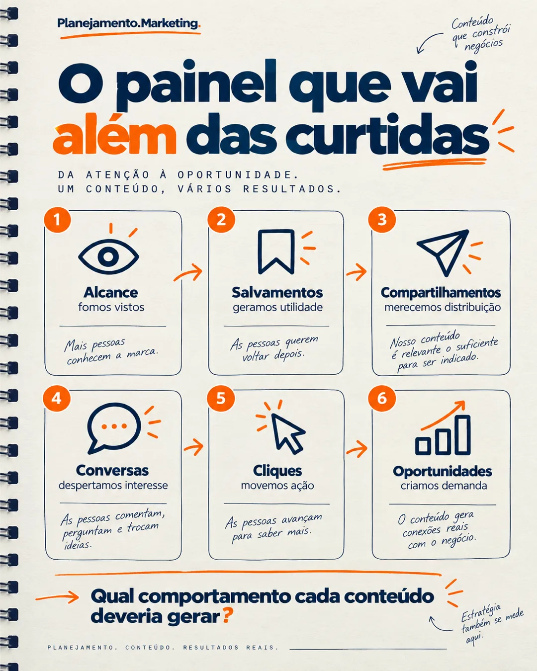 Métricas de conteúdo no LinkedIn: 8 passos para um painel útil