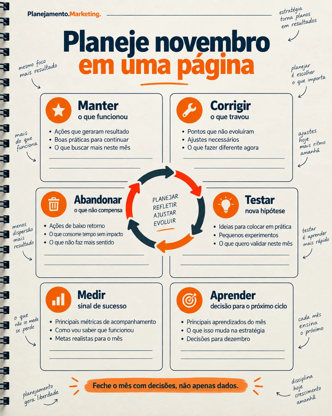 Revisão mensal de marketing: 3 decisões para o próximo ciclo