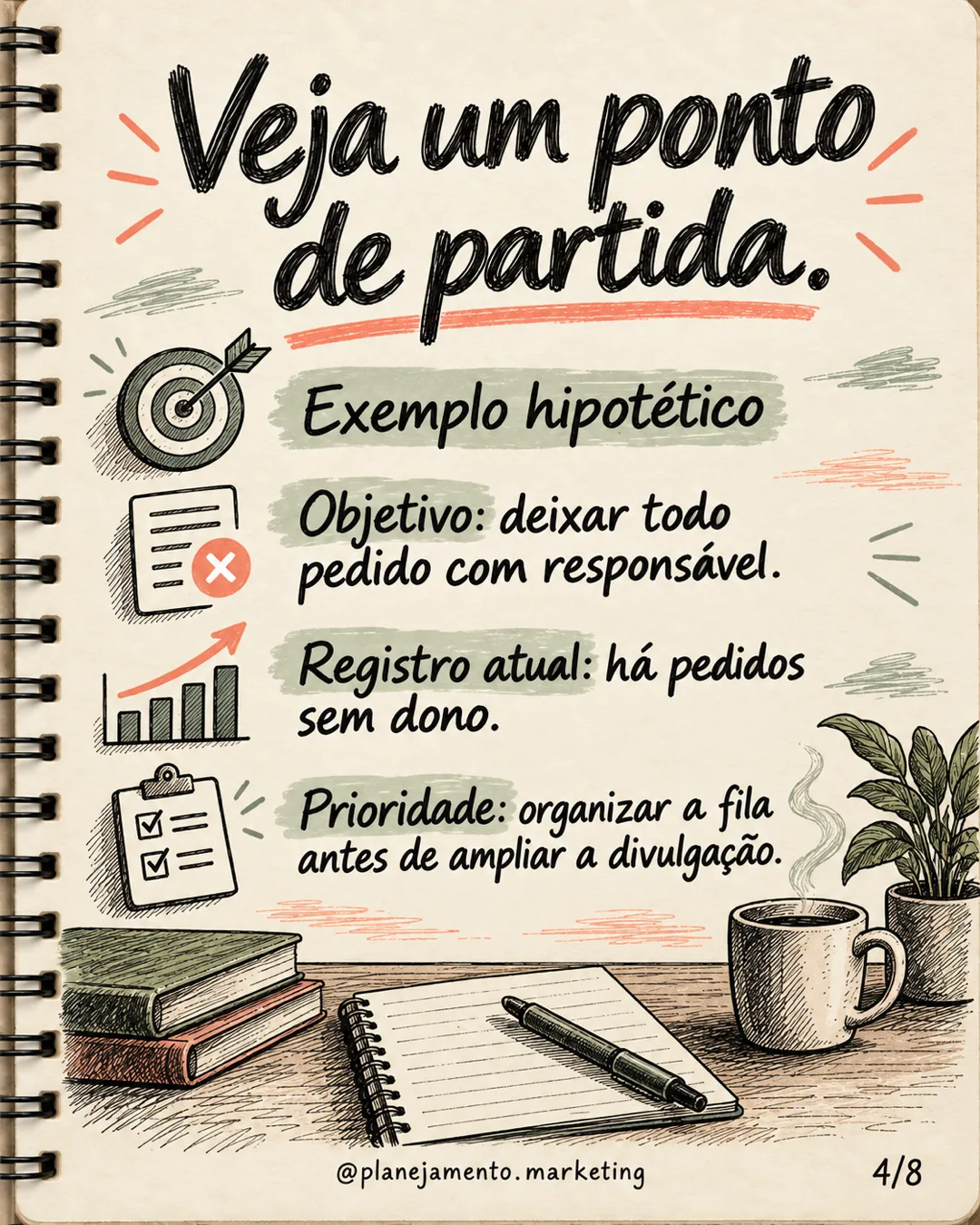 Exemplo hipotético: objetivo de deixar todo pedido com responsável. O registro mostra pedidos sem dono. A prioridade é organizar a fila antes de ampliar a divulgação.